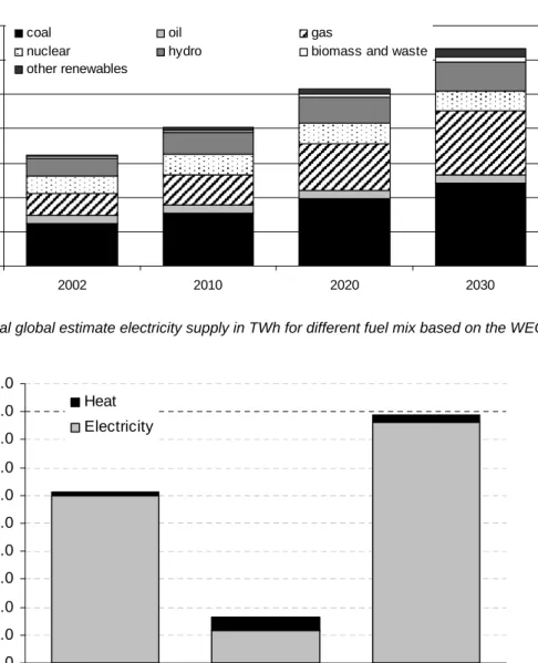 Figure 7: Total global estimate electricity supply in TWh for different fuel mix based on the WEO2004 
