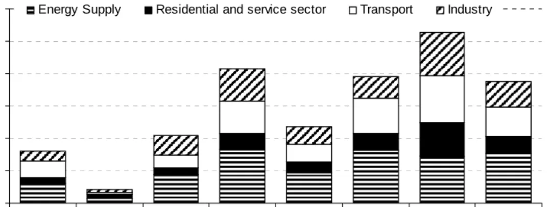 Figure 10: Main results per sector at different cost levels 