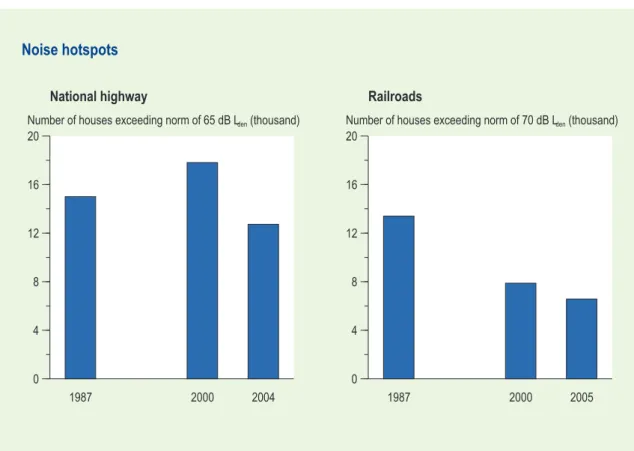 Figure 2.2  Development of noise hotspots near national highways and railroads, from the  Environmental Balance 2007.