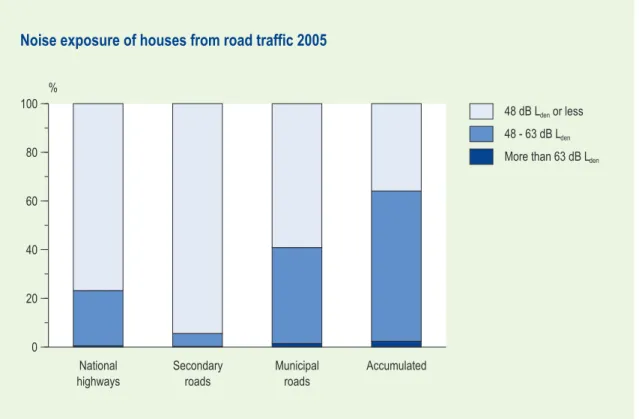 Figure 2.4  Noise exposure of houses from different kinds of roads and the accumulated expo- expo-sure, 2005.