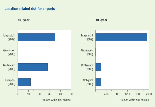 Figure 2.11  Houses within 10 -5 /yr and 10 -6 /yr location-related risk contour around airports.