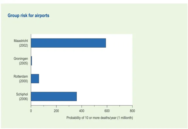 Figure 2.12  Probability of 10 or more deaths resulting from an accident at an airport.