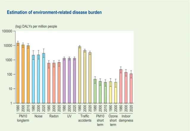 Figure 2.16  Estimation of the environment-related disease burden in DALYs per million people for  1980-2000 (Knol and Staatsen, 2005).