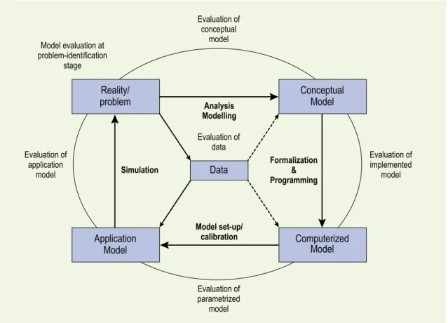 Figure 9  A simplified representation of the modelling cycle, illustrating the position of the various  forms of evaluation (modified from Sargent, 2003; and Refsgaard and Henriksen, 2004).
