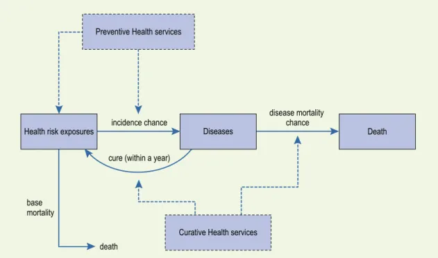 Figure 16  Multi-state disease modelling, as applied in TARGETS (Niessen and Hilderink, 1997).