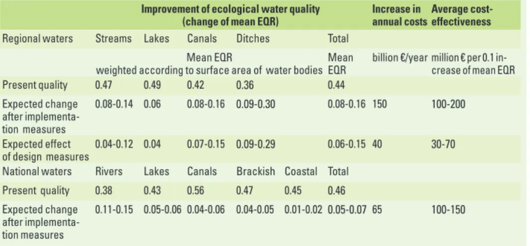 Table 3  Expected ecological improvement (EQR) and cost-effectiveness of the package of measures for  the regional waters (top) and national waters (bottom)