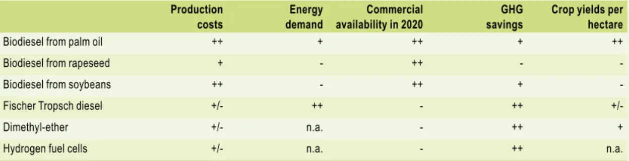 Table 2.1  Relative scores a  of production costs, energy demand, commercial availability, GHG savings and crop  yields for a selection substitutes for fossil diesel