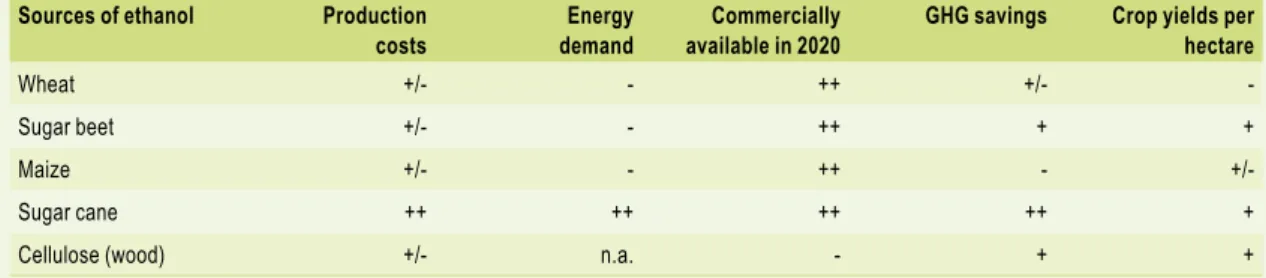 Table 2.2  Relative scores a  of production costs, energy demand, commercial availability, GHG savings and crop  yields for a selection of substitutes for fossil petrol.