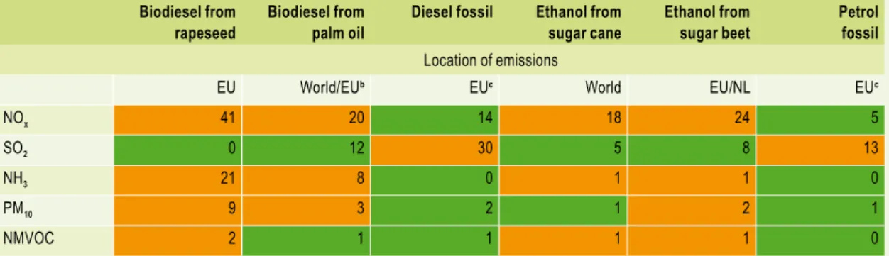 Table 2.4  Estimated chain emissions (well-to-tank) for biodiesel, ethanol and their fossil equivalents resulting  from the production of projected total fuel consumption for road transport in the Netherlands in 2020 (510 PJ) a 