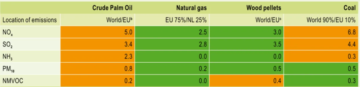 Table 2.6  Estimated chain emissions (well-to-tank) for crude palm oil and wood pellets and their fossil equivalents  resulting from a 3% contribution to the total energy use in the Netherlands in 2020 (110 PJ) a 