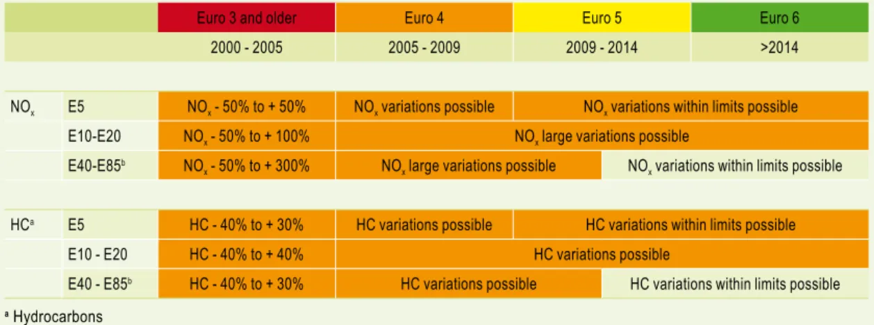 Table 2.7  Air pollutant emissions from petrol engines that use ethanol blends. Data for Euro 3 and older vehicles  are based on experimental data, while data for Euro 4 and later are based on an expert view (Verbeek et al., 2008).