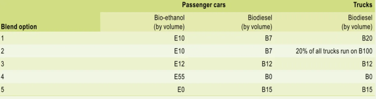 Table 2.10 shows possible blend percentages of bio-ethanol and biodiesel (by volume) for  passenger cars and trucks in order to meet the biofuels target of 10% (by energy content) in  2020