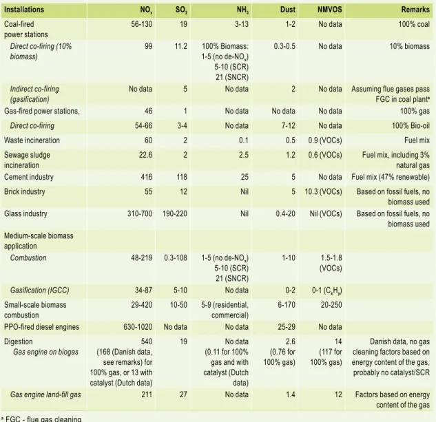 Table 2.11  Summary of reported (ranges of) national and international emission factors for small- to large-scale  bio-energy applications (Boersma et al., 2008)