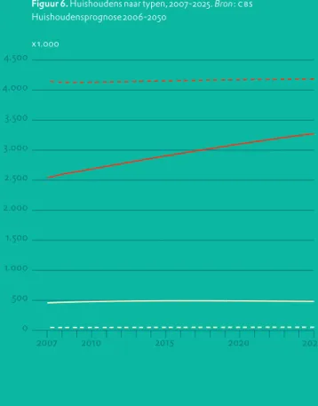 Figuur 6. Huishoudens naar typen, 2007-2025. Bron: cbs Huishoudensprognose 2006-2050 x 1.000 Eenpersoonshuishoudens Eenouders Paren Overige huishoudensFiguur 5