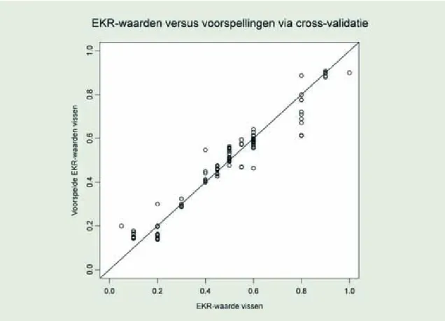 Figuur 3.7  EKR-voorspellingen met randomForest (500 bomen en een trainingsset van 80% van  het totale aantal meren)