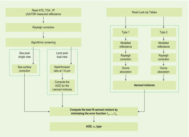 Figure 2.4  Schematic overview of the semi-operational AATSR retrieval algorithm