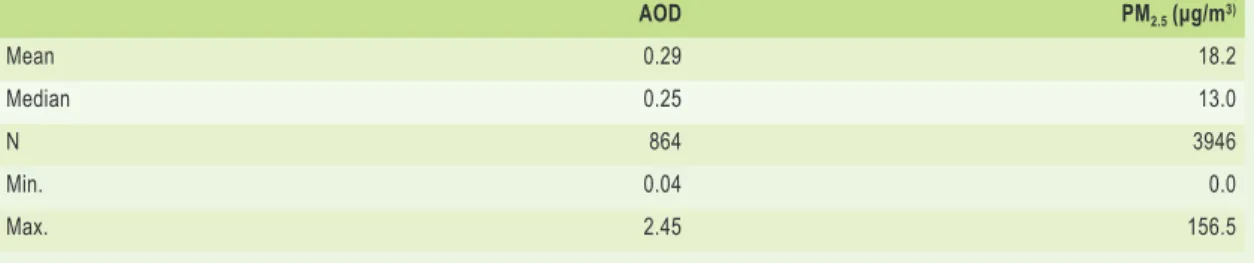 Table 3.1  Statistical overview of the AOD and PM 2.5  values obtained in this study