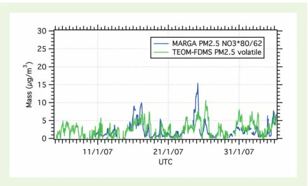 Figure 3.1  Measured concentrations of total PM 2.5  and the volatile fraction obtained by the TEOM- TEOM-FDMS for January to March 2007.