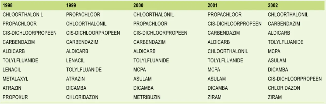 Tabel 4.9 Werkzame stoffen met de hoogste bijdrage aan de berekende belasting van het grondwater in de periode  1998 - 2002 