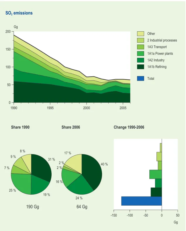 Figure 2.1  SO 2 , emission trend 1990-2006 and share by sector in 1990 and 2006. 