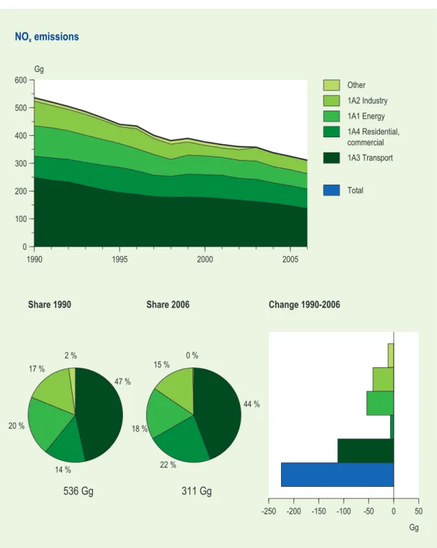 Figure 2.2  NO x , emission trend 1990-2006 and share by sector in 1990 and 2006.
