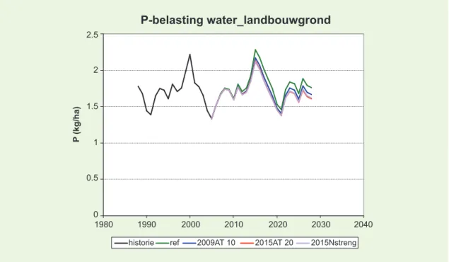 Figuur 5.8  P-belasting van het oppervlaktewater door af- en uitspoeling van landbouwgrond in de  periode 1986-2030 (kg/ha).