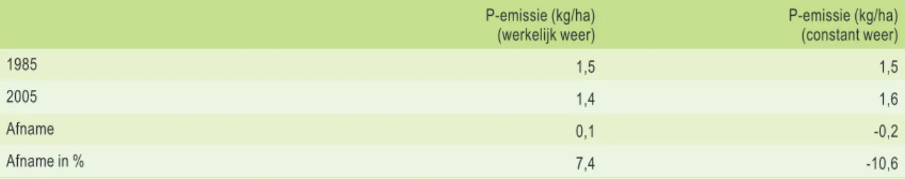 Tabel 5.14 Fosforbelasting van het oppervlaktewater door af- en uitspoeling van landbouwgronden in 1985 en 2005.