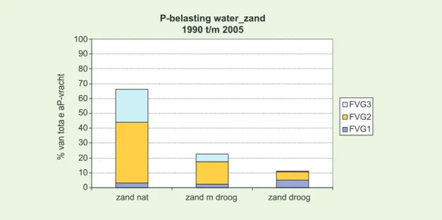 Figuur 5.10 Bijdrage van zandgronden met droogteklasse en FVG-klasse aan de totale P-belasting  van het oppervlaktewater (gemiddeld voor de periode 1990 tot en met 2005).