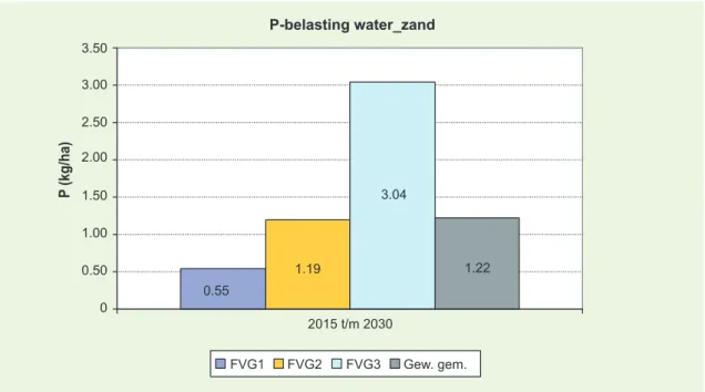 Figuur 5.11  P-belasting van het oppervlaktewater in de zandgebieden afhankelijk van de FVG- FVG-klasse in kg/ha in de periode 2015-2030 (rekenvariant 2015AT-20).