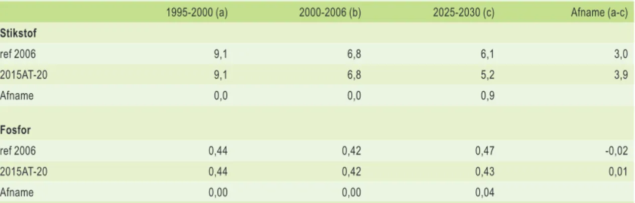 Tabel 5.17  Stikstof- en fosforconcentraties in het af- en uitspoelende water (cultuurgrond; mg/l N en mg/l P)