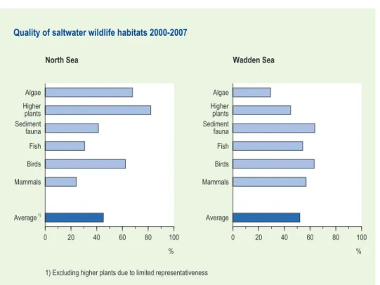 Figure S2  The current quality of habitats in the North Sea and the Wadden Sea is  approximately half of habitats still untainted by human influence.