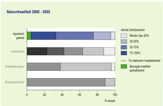 Figuur 2.3  Natuurkwaliteit van het agrarisch gebied op basis van gegevens van vogels en vlinders  (data: De Vlinderstichting, SOVON)