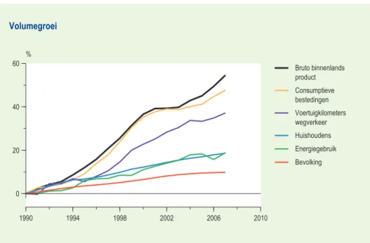 Figuur 1.2.1  Energiegebruik en voertuigkilometers nemen toe in Nederland, maar minder  snel dan het bbp.
