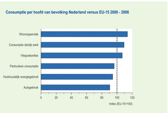 Figuur 1.4.3  Nederlanders gebruiken binnen Europa minder energie in huis en consumeren  meer dierlijke eiwitten (Bron: Eurostat)