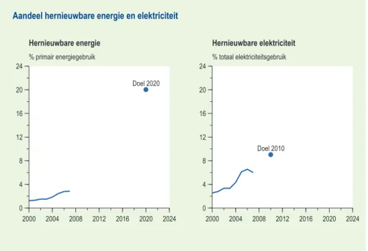Figuur 2.3.3  Het aandeel hernieuwbare energie en elektriciteit lag in 2007 nog ver achter bij  de doelstellingen (CBS Statline, 2008).