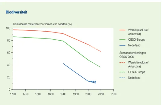 Figuur 2.10  Nederland heeft in vergelijking met andere landen veel oorspronkelijke biodiver- biodiver-siteit op het land verloren