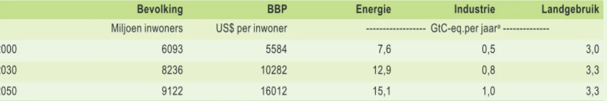 Tabel 1  Mondiale bevolking, BBP per inwoner en antropogene broeikasgasemissies voor 2000, 2030 en 2050 in  het referentiescenario (OECD, 2008)