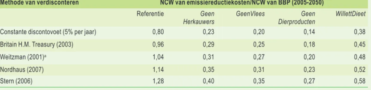 Tabel 4  Netto contante waarde (NCW) van de cumulatieve emissiereductiekosten over de periode 2005-2050 als  percentage van de NCW van het BBP (cumulatief, verdisconteerd) voor het referentiescenario en de vier varianten  voor verschillende methoden voor v