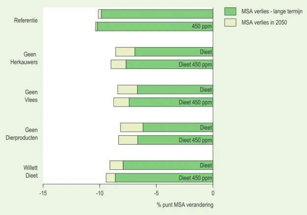 Figuur 4  Biodiversiteitsverlies in 2050 ten opzichte van 2000 in het referentiescenario en de  verschillende dieetvarianten (met en zonder klimaatbeleid)