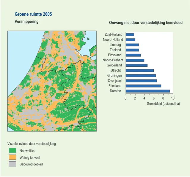 Figuur 2.2  De gemiddelde omvang van de groene ruimte is het kleinst in Zuid-Holland. Het  landschap is daar zeer versnipperd.