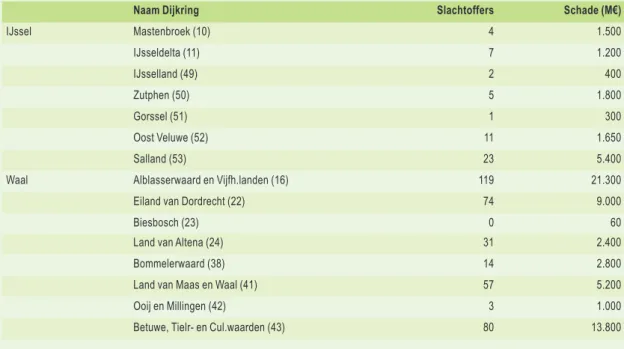 Tabel 1  Schatting aantal slachtoffers en economische schade bij een overstroming voor een aantal dijkringen  langs de IJssel en de Waal