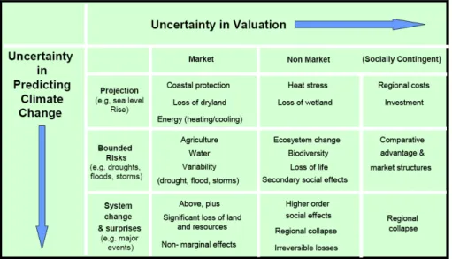 Figure 2.1 Classification of the impacts of climate change 