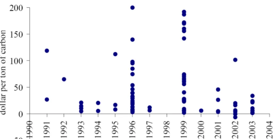 Figure 2.2 Marginal costs of climate change, review of 28 studies 