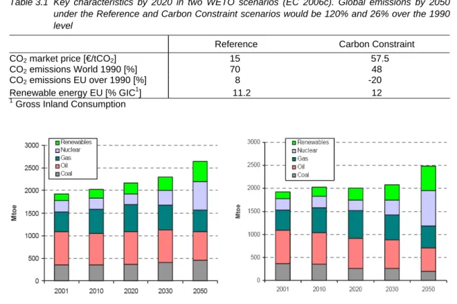 Table 3.1  Key characteristics by 2020 in two WETO scenarios (EC 2006c). Global emissions by 2050  under the Reference and Carbon Constraint scenarios would be 120% and 26% over the 1990  level 
