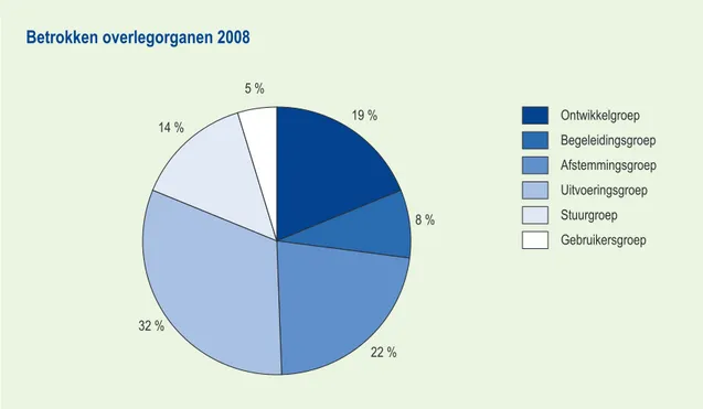 Figuur 5  De overlegorganen gerelateerd aan de nationale gegevensstromen naar het PBL, onder- onder-verdeeld naar het type overleg.