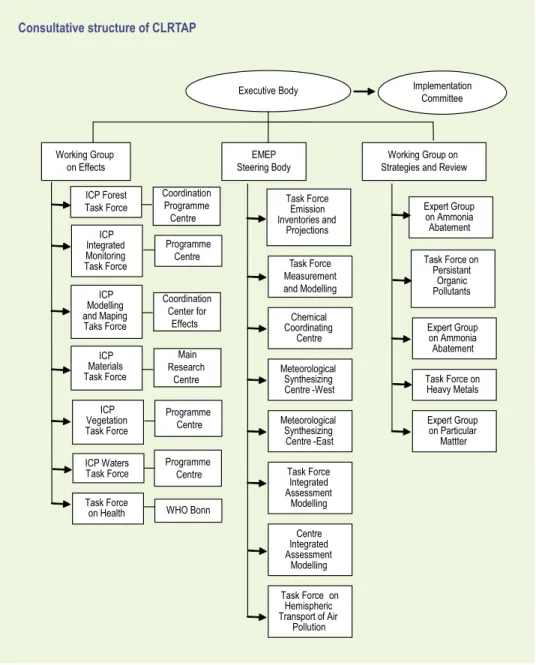 Figuur 3.1: Consultative structure of CLRTAPConsultative structure of CLRTAP