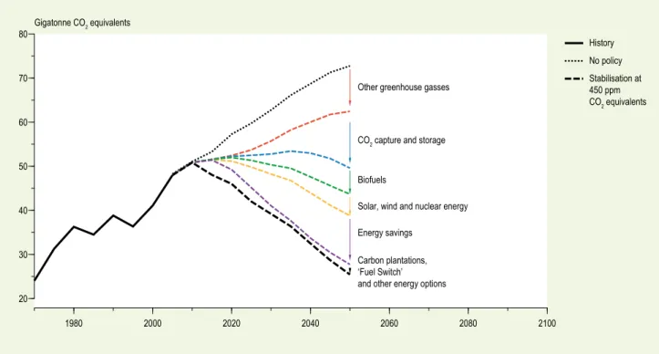 Figure 2  Limiting average global warming to two degrees can be achieved with existing technologies.19802000202020402060 2080 210020304050607080