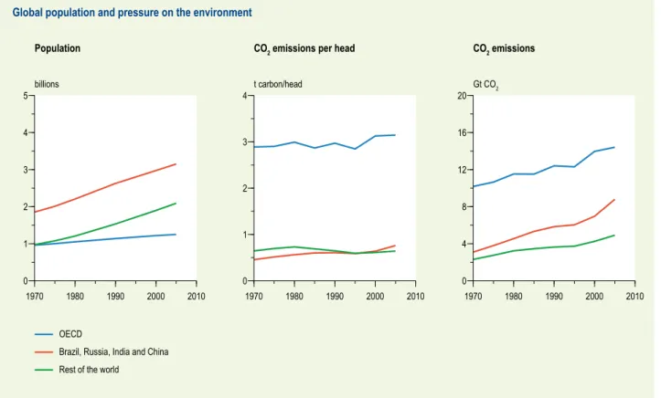 Figure 1.6  Population, CO 2  emissions per head and total CO 2  emissions, 1970 – 2005