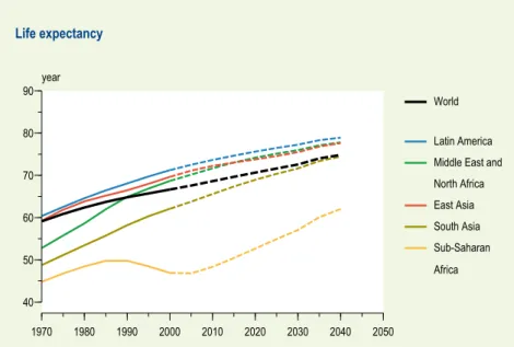 Figure 2.6  Life expectancy at birth,   1970 – 2040 (UN, 2004).  1970 1980 1990 2000 2010 2020 2030 2040 2050405060708090year World Latin America Middle East andNorth AfricaEast AsiaSouth AsiaSub-Saharan AfricaLife expectancy