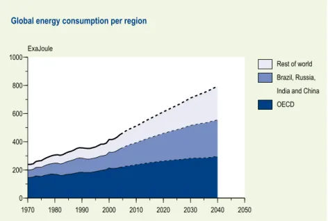 Figure 3.1  Global energy consumption  per region, 1970–2040 (Baseline scenario),  analysis TIMER